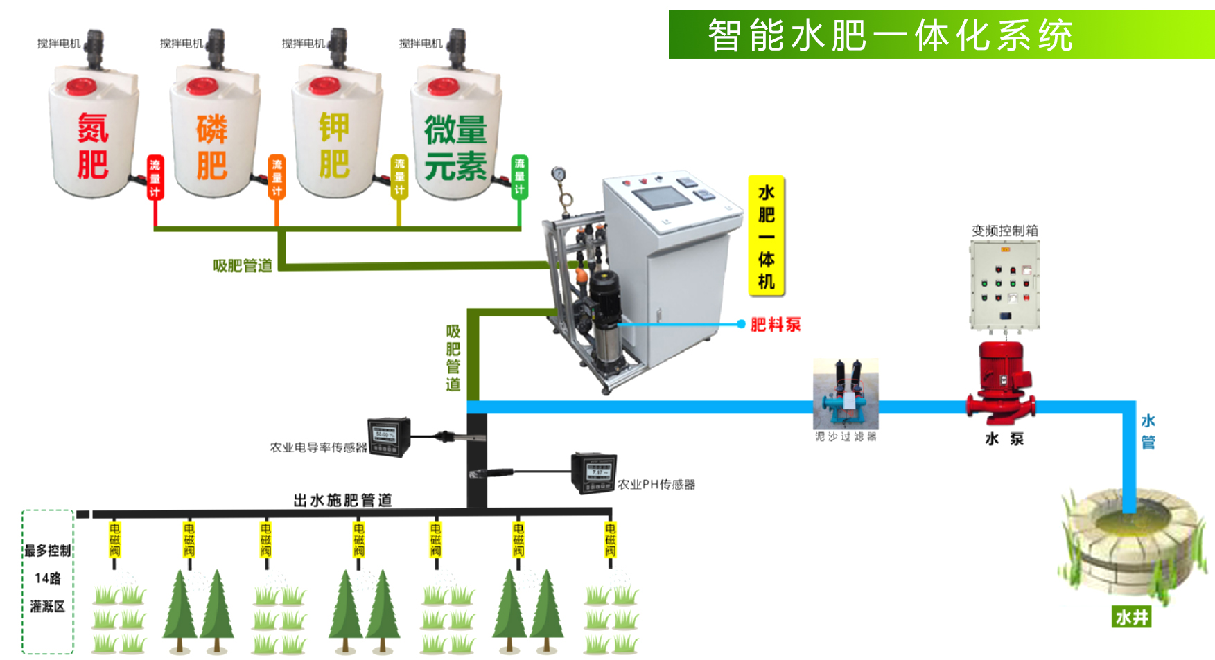 水肥一體化智能灌溉系統(圖1)